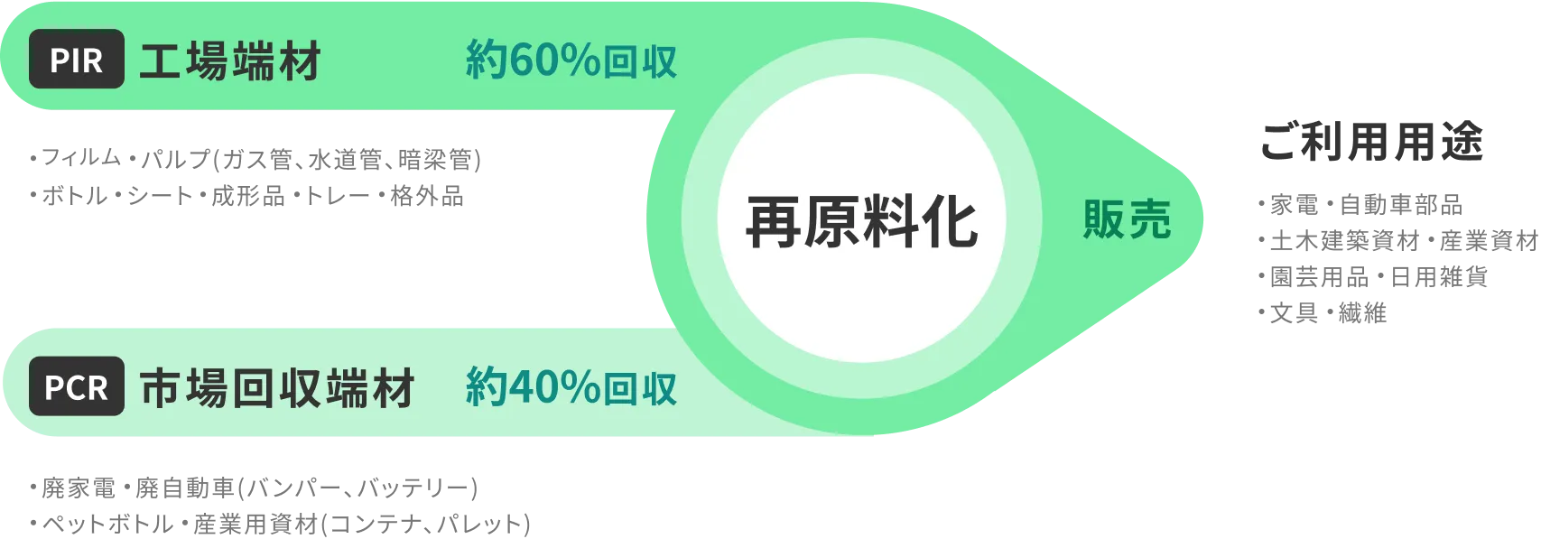 大誠樹脂が実現するエコサイクルの図