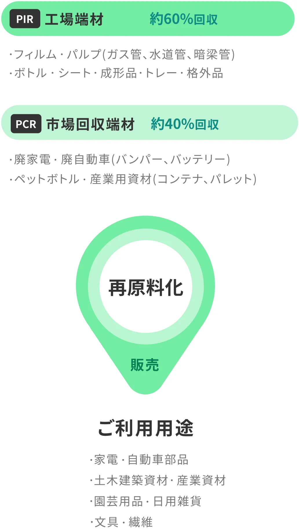 大誠樹脂が実現するエコサイクルの図