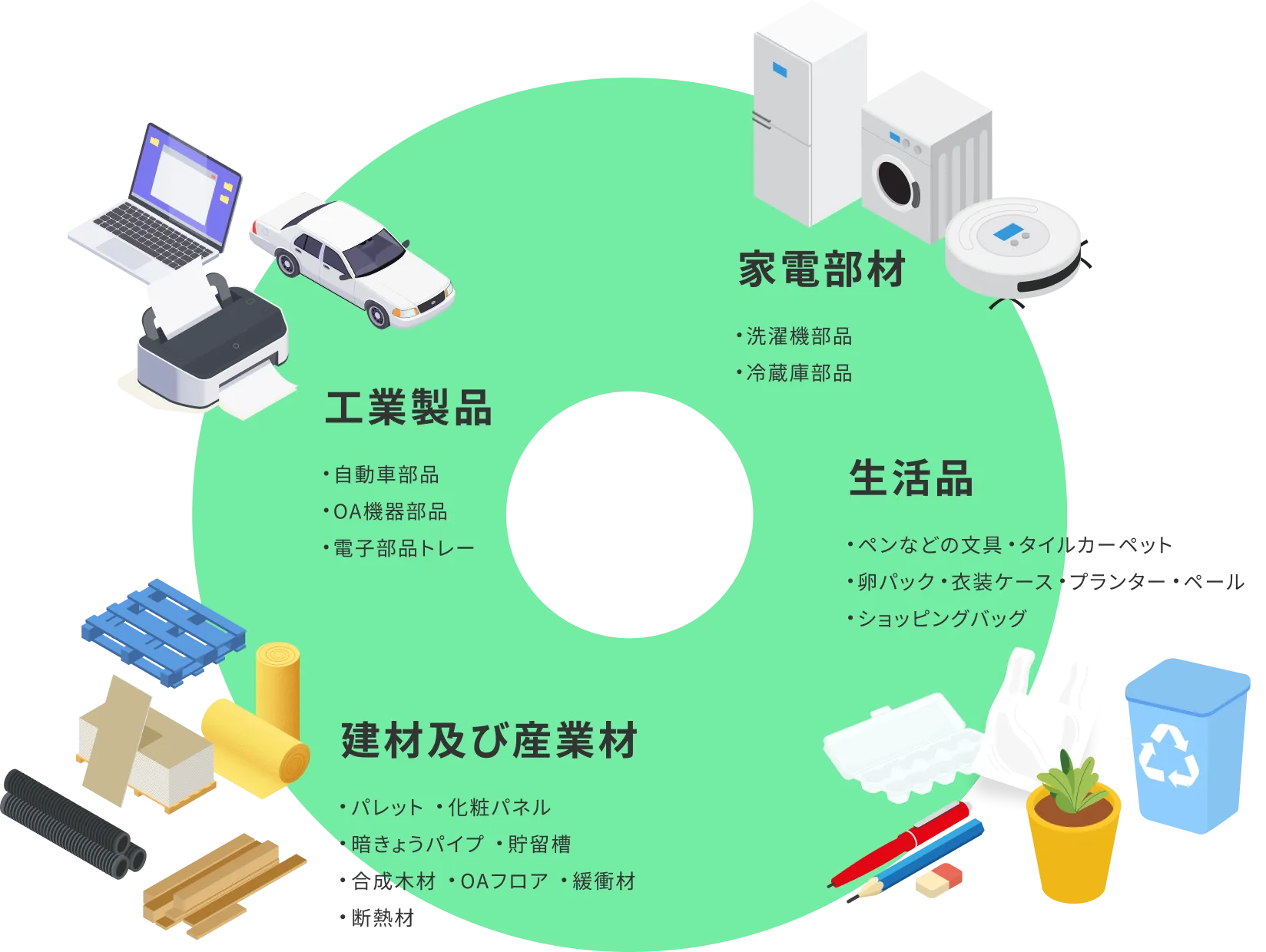 大誠樹脂が提供するリサイクル樹脂例のイラスト
